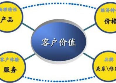 以知名品牌顾客价值塑造形象